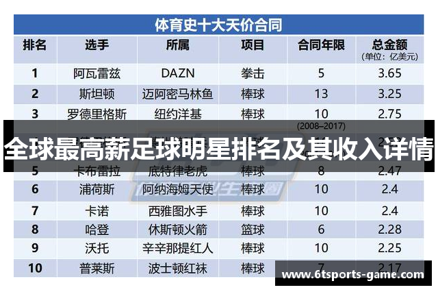 全球最高薪足球明星排名及其收入详情